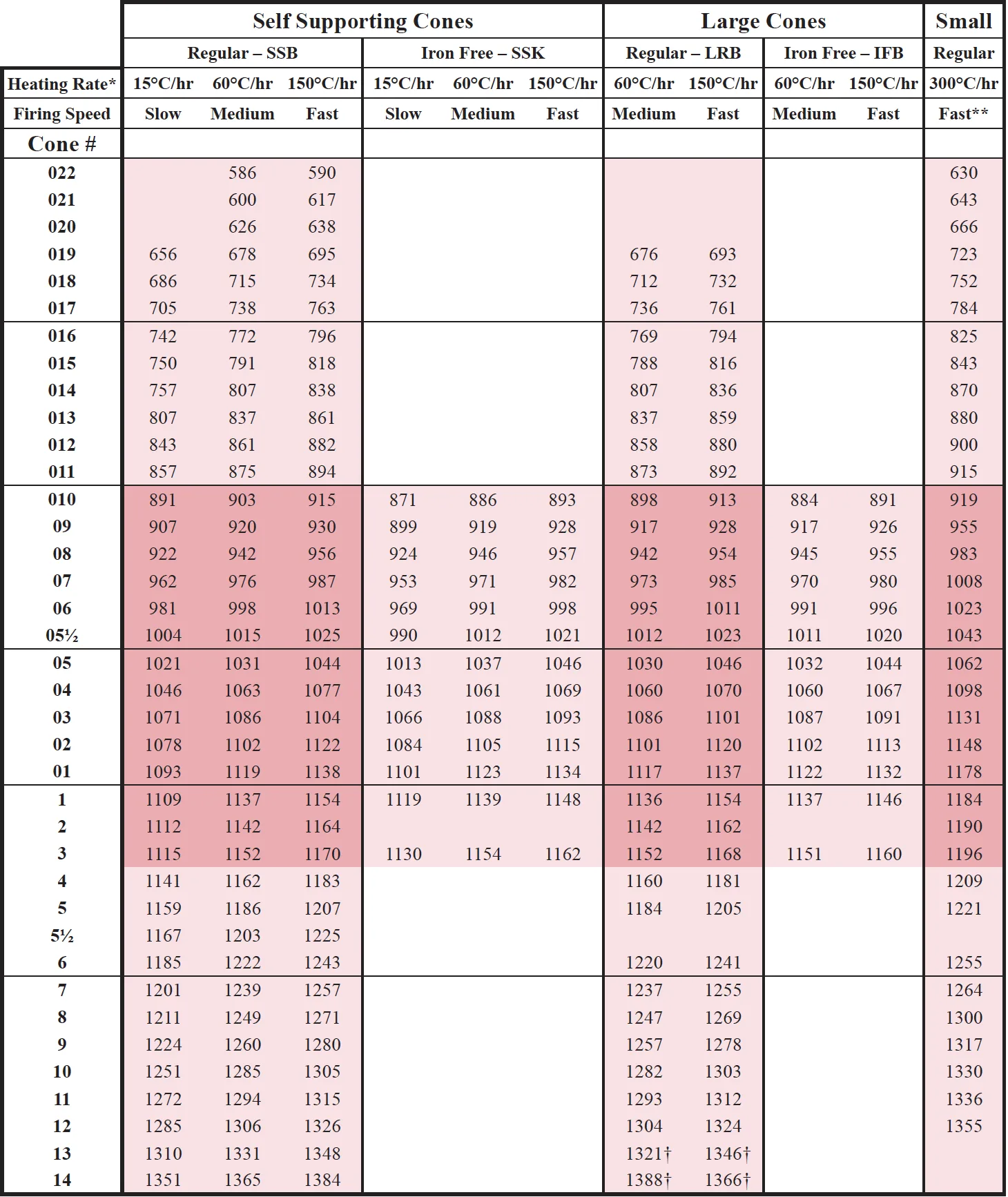 Cone chart